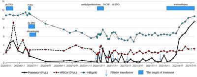 Case Report: Successful Avatrombopag Treatment for Two Cases of Anti-PD-1 Antibody-Induced Acquired Amegakaryocytic Thrombocytopenia